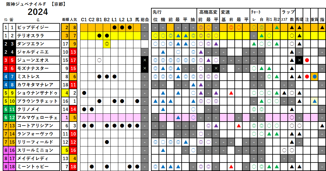 阪神ＪＦ　検証データ　2024